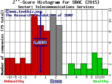 SBA Communications Corporation Z'' score histogram (Telecommunications Services sector)