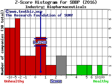 Strongbridge Biopharma plc Z score histogram (Biopharmaceuticals industry)