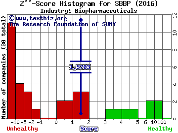 Strongbridge Biopharma plc Z score histogram (Biopharmaceuticals industry)