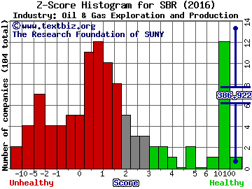Sabine Royalty Trust Z score histogram (Oil & Gas Exploration and Production industry)