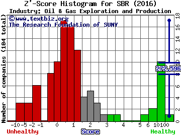 Sabine Royalty Trust Z' score histogram (Oil & Gas Exploration and Production industry)