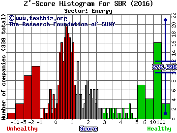 Sabine Royalty Trust Z' score histogram (Energy sector)