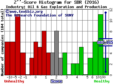 Sabine Royalty Trust Z score histogram (Oil & Gas Exploration and Production industry)