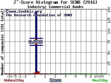 Suffolk Bancorp Z' score histogram (Commercial Banks industry)