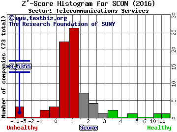 Superconductor Technologies, Inc. Z' score histogram (Telecommunications Services sector)