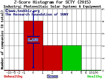 SolarCity Corp Z score histogram (Photovoltaic Solar Systems & Equipment industry)