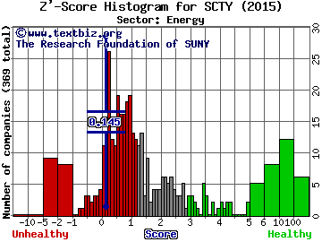 SolarCity Corp Z' score histogram (Energy sector)