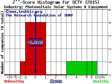 SolarCity Corp Z score histogram (Photovoltaic Solar Systems & Equipment industry)
