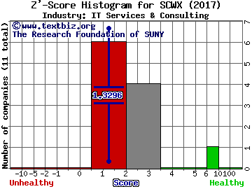 Secureworks Corp Z' score histogram (IT Services & Consulting industry)