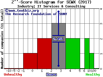 Secureworks Corp Z score histogram (IT Services & Consulting industry)