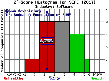 SeaChange International Z' score histogram (Software industry)