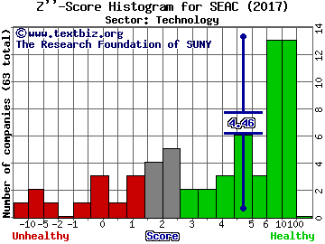 SeaChange International Z'' score histogram (Technology sector)