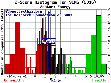 SemGroup Corp Z score histogram (Energy sector)
