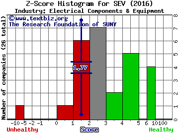 Sevcon Inc Z score histogram (Electrical Components & Equipment industry)