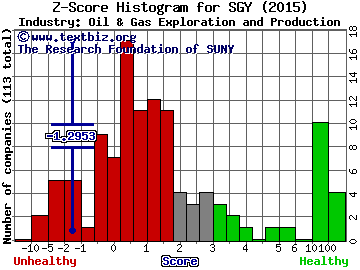 Stone Energy Corporation Z score histogram (Oil & Gas Exploration and Production industry)