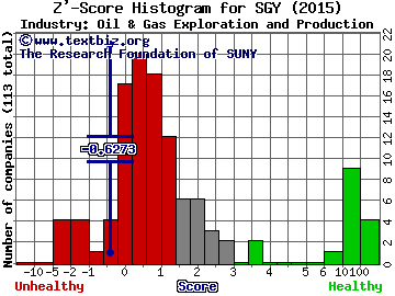 Stone Energy Corporation Z' score histogram (Oil & Gas Exploration and Production industry)