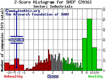 Seanergy Maritime Holdings Corp. Z score histogram (Industrials sector)