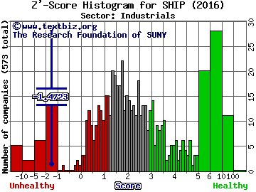 Seanergy Maritime Holdings Corp. Z' score histogram (Industrials sector)