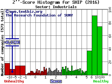 Seanergy Maritime Holdings Corp. Z'' score histogram (Industrials sector)