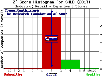 Sears Holdings Corp Z' score histogram (Retail - Department Stores industry)