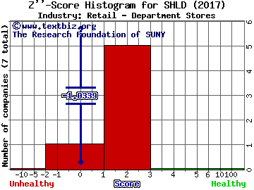 Sears Holdings Corp Z score histogram (Retail - Department Stores industry)