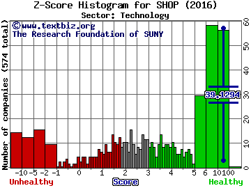 Shopify Inc Z score histogram (Technology sector)