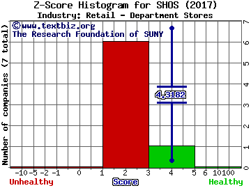 Sears Hometown and Outlet Stores Inc Z score histogram (Retail - Department Stores industry)