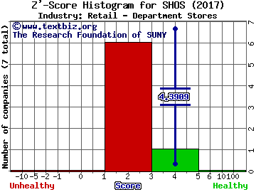 Sears Hometown and Outlet Stores Inc Z' score histogram (Retail - Department Stores industry)