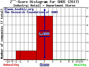 Sears Hometown and Outlet Stores Inc Z score histogram (Retail - Department Stores industry)