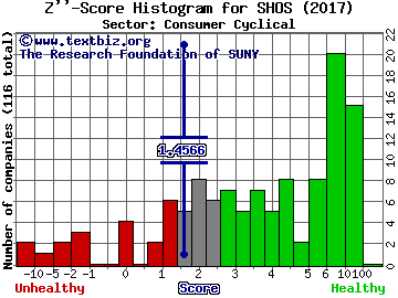 Sears Hometown and Outlet Stores Inc Z'' score histogram (Consumer Cyclical sector)