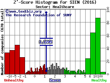 Sientra Inc Z' score histogram (Healthcare sector)