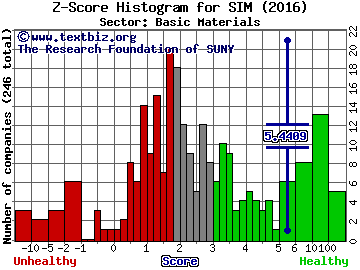 Grupo Simec SAB de CV (ADR) Z score histogram (Basic Materials sector)