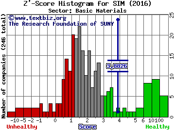 Grupo Simec SAB de CV (ADR) Z' score histogram (Basic Materials sector)