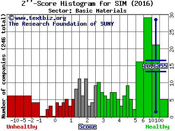 Grupo Simec SAB de CV (ADR) Z'' score histogram (Basic Materials sector)