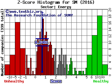 SM Energy Co Z score histogram (Energy sector)