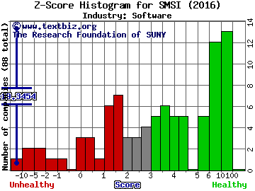Smith Micro Software, Inc. Z score histogram (Software industry)