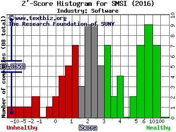 Smith Micro Software, Inc. Z' score histogram (Software industry)