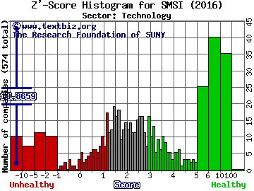 Smith Micro Software, Inc. Z' score histogram (Technology sector)