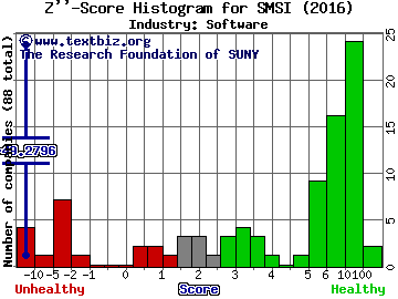 Smith Micro Software, Inc. Z score histogram (Software industry)