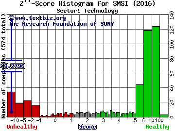 Smith Micro Software, Inc. Z'' score histogram (Technology sector)