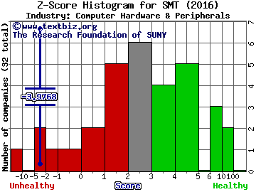 SMART Technologies Inc Z score histogram (Computer Hardware & Peripherals industry)