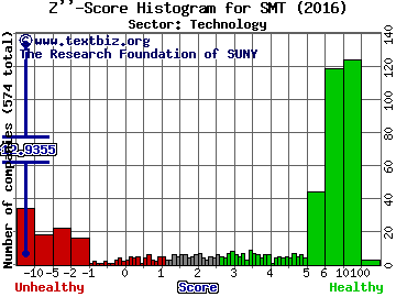 SMART Technologies Inc Z'' score histogram (Technology sector)