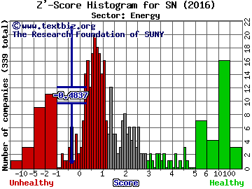 Sanchez Energy Corp Z' score histogram (Energy sector)