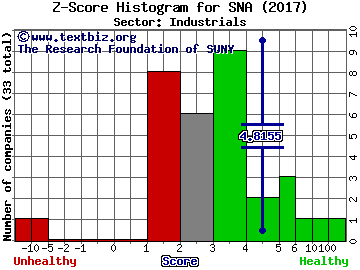 Snap-on Incorporated Z score histogram (Industrials sector)