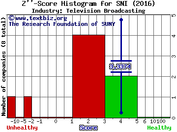 Scripps Networks Interactive, Inc. Z score histogram (Television Broadcasting industry)