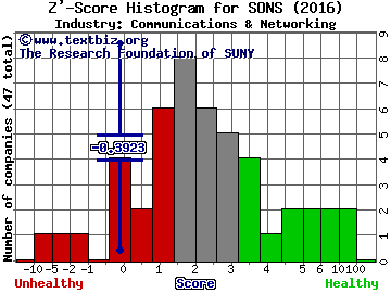 Sonus Networks, Inc. Z' score histogram (Communications & Networking industry)