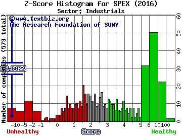 Spherix Inc Z score histogram (Industrials sector)