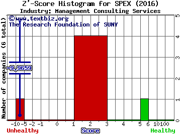 Spherix Inc Z' score histogram (Management Consulting Services industry)