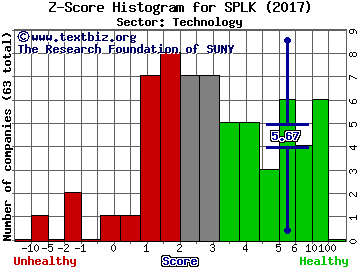 Splunk Inc Z score histogram (Technology sector)