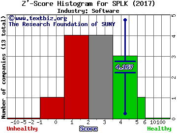 Splunk Inc Z' score histogram (Software industry)